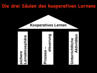 Die drei Säulen des kooperativen Lernens
 