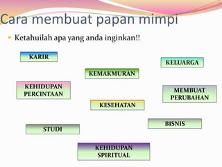 Cara membuat papan mimpi
  Ketahuilah apa yang anda inginkan!!

      KARIR
                                         KELUARGA
                       KEMAKMURAN

     KEHIDUPAN
                                           MEMBUAT
     PERCINTAAN
                                          PERUBAHAN
                          KESEHATAN

                                         BISNIS
          STUDI

                         KEHIDUPAN
                          SPIRITUAL
 