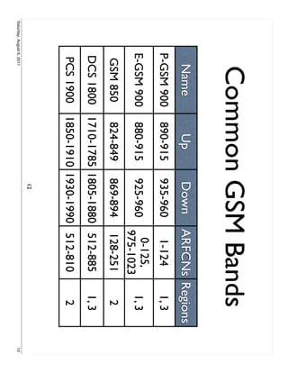 Common GSM Bands
                      Name       Up      Down      ARFCNs Regions
                 P-GSM 900     890-915   935-960    1-124     1, 3
                 E-GSM 900     880-915   925-960     0-125,   1, 3
                                                   975-1023
                   GSM 850     824-849   869-894    128-251    2
                  DCS 1800 1710-1785 1805-1880 512-885        1, 3
                   PCS 1900   1850-1910 1930-1990 512-810      2
                                         12
Saturday, August 6, 2011                                             12
 