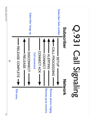 Q.931 Call Signaling
                           Subscriber                     Network
   Subscriber dials number.                SETUP
                                    CALL PROCEEDING
                                                              Remote phone ringing.
                                        ALERTING
                                                              Remote party answers.
                                         CONNECT
                                        CONNECT ACK
                                        Call connected.
         Subscriber hangs up.
                                        DISCONNECT
                                         RELEASE
                                   RELEASE COMPLETE           Dial tone.
                                              32
Saturday, August 6, 2011                                                              32
 