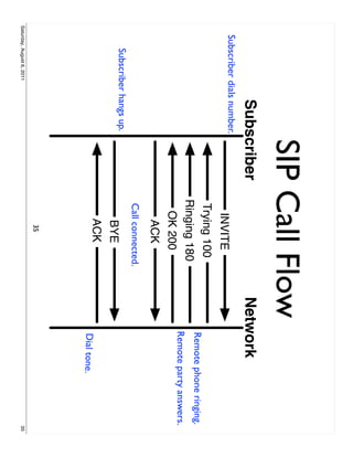SIP Call Flow
                           Subscriber                     Network
   Subscriber dials number.
                                          INVITE
                                        Trying 100
                                                              Remote phone ringing.
                                        Ringing 180
                                                             Remote party answers.
                                          OK 200
                                           ACK
                                        Call connected.
         Subscriber hangs up.
                                           BYE
                                           ACK
                                                              Dial tone.
                                             35
Saturday, August 6, 2011                                                              35
 