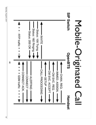 Mobile-Originated Call
        SIP Switch                               OpenBTS                     Handset
                                                             CHAN. REQ.
                                                            IMMED. ASSIGN.
                                                             CM SVC. REQ.
                                                           CM SVC. ACCEPT
                                                               SETUP
                                 INVITE                    CALL PROCEEDING
                           Status: 100 Trying
                           Status: 182 Ringing
                             Status: 200 OK                   ALERTING
                                                              CONNECT
                                                            CONNECT ACK.
                               RTP trafﬁc                     GSM trafﬁc
                                                    40
Saturday, August 6, 2011                                                               40
 