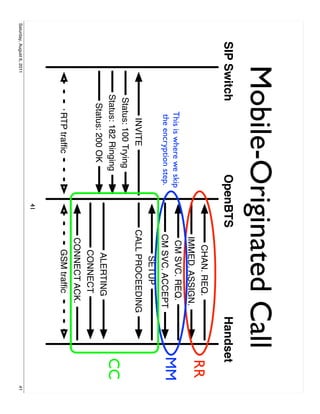 Mobile-Originated Call
        SIP Switch                               OpenBTS                      Handset
                                                              CHAN. REQ.
                                                             IMMED. ASSIGN.
                                                                                    RR
                               This is where we skip          CM SVC. REQ.
                                the encryption step.        CM SVC. ACCEPT          MM
                                                                SETUP
                                 INVITE                     CALL PROCEEDING
                           Status: 100 Trying
                           Status: 182 Ringing                                      CC
                             Status: 200 OK                    ALERTING
                                                               CONNECT
                                                             CONNECT ACK.
                               RTP trafﬁc                      GSM trafﬁc
                                                       41
Saturday, August 6, 2011                                                                 41
 
