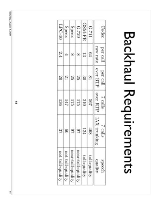 Backhaul Requirements
able 6.1: Backhaul bandwidth for various codec/trunking conﬁgurations. All rates in kbit/sec and a
 ming 20 ms framing.
                   Codec         per call    per call     7 calls      7 calls          speech
                                 raw rate   over RTP    over RTP    IAX trunking       quality
                 G.711              64         81          567          468          toll-quality
                GSM-FR              13         30          210          124          toll-quality
                 G.729               8         25          175           97        near-toll-quality
                 Speex               8         25          175           97        near-toll-quality
                 Speex               4         21          147           60        not toll-quality
                LPC-10             2.4         20          136           37        not toll-quality
                                                           44
      Saturday, August 6, 2011                                                                         44
 