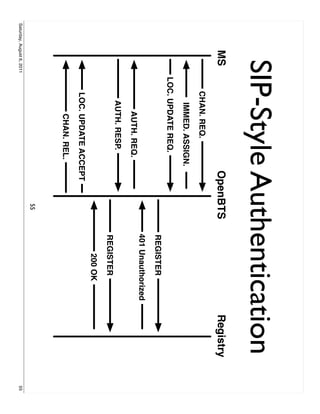 SIP-Style Authentication
            MS                                   OpenBTS                      Registry
                              CHAN. REQ.
                                IMMED. ASSIGN.
                           LOC. UPDATE REQ.
                                                           REGISTER
                                                           401 Unauthorized
                                  AUTH. REQ.
                               AUTH. RESP.
                                                           REGISTER
                                                               200 OK
                              LOC. UPDATE ACCEPT
                                  CHAN. REL.
                                                     55
Saturday, August 6, 2011                                                                 55
 