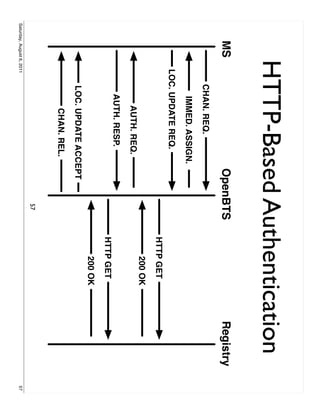 HTTP-Based Authentication
        MS                                    OpenBTS               Registry
                           CHAN. REQ.
                             IMMED. ASSIGN.
                      LOC. UPDATE REQ.
                                                        HTTP GET
                                                           200 OK
                               AUTH. REQ.
                            AUTH. RESP.
                                                        HTTP GET
                                                           200 OK
                           LOC. UPDATE ACCEPT
                               CHAN. REL.
                                                  57
Saturday, August 6, 2011                                                       57
 