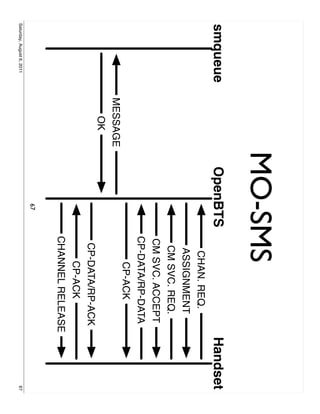 MO-SMS
smqueue                              OpenBTS                     Handset
                                                 CHAN. REQ.
                                                 ASSIGNMENT
                                                CM SVC. REQ.
                                               CM SVC. ACCEPT
                                               CP-DATA/RP-DATA
                                                   CP-ACK
                           MESSAGE
                              OK
                                                CP-DATA/RP-ACK
                                                   CP-ACK
                                               CHANNEL RELEASE
                                         67
Saturday, August 6, 2011                                               67
 