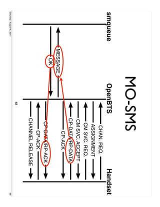 MO-SMS
smqueue                              OpenBTS                     Handset
                                                 CHAN. REQ.
                                                 ASSIGNMENT
                                                CM SVC. REQ.
                                               CM SVC. ACCEPT
                                               CP-DATA/RP-DATA
                                                   CP-ACK
                           MESSAGE
                              OK
                                                CP-DATA/RP-ACK
                                                   CP-ACK
                                               CHANNEL RELEASE
                                         68
Saturday, August 6, 2011                                               68
 