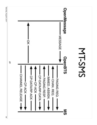 MT-SMS
 OpenMessage                         OpenBTS                     MS
                           MESSAGE
                                                  PAGING REQ.
                                                  CHAN. REQ.
                                                IMMED. ASSIGN.
                                                 PAGING RESP.
                                               CP-DATA/RP-DATA
                                                    CP-ACK
                                               CP-DATA/RP-ACK
                             OK
                                                   CP-ACK
                                               CHANNEL RELEASE
                                       69
Saturday, August 6, 2011                                              69
 
