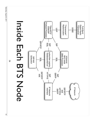 Full-Band
                             Digital Radio
                             Transceiver
                                                                                          IP Network
                                 USB2
                                                             smqueue
                             "Transcevier"
                                                             RFC-3428                     SIP/RTP
                             Radiomodem
                                                           SMS Processor                    IAX
                                                                                          HTTP/S
                                                                                 SIP       SMTP
                                 UDP              SIP           SQL
                                                                                SMTP
                              "OpenBTS"
                                                 SIP      subscriber registry    SIP      IP Network
                                GSM/SIP
                                                 SQL       Database/Server      HTTP/S     Interface
                           Protocol Processor
                                                                                SIP/RTP
                                                SIP/RTP         SQL
                                                                                  IAX
                                                               SIP/IAX
                                                              Softswitch
                      Inside Each BTS Node
                                                                   79
Saturday, August 6, 2011                                                                               79
 