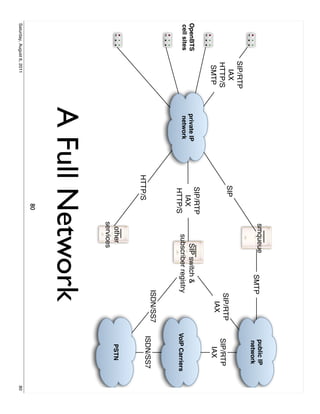 smqueue                              public IP
                                                                       SMTP                 network
                  SIP/RTP
                    IAX                    SIP
                  HTTP/S                                                        SIP/RTP    SIP/RTP
                   SMTP                                                           IAX        IAX
                                           SIP/RTP
OpenBTS                     private IP                      SIP switch &
cell sites                   network
                                             IAX
                                                          subscriber registry             VoIP Carriers
                                           HTTP/S
                                                                            ISDN/SS7
                                                                                          ISDN/SS7
                                         HTTP/S
                                                        other                                PSTN
                                                       services
                            A Full Network
                                                  80
Saturday, August 6, 2011                                                                                  80
 