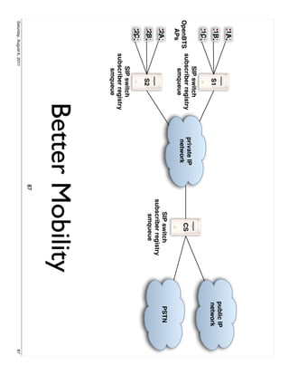 1A
                                                                               public IP
    1B                     S1                                                  network
    1C
           SIP switch
                                       private IP
OpenBTS subscriber registry             network
                                                                CS
  APs       smqueue
    2A                                                      SIP switch          PSTN
                                                         subscriber registry
    2B                                                       smqueue
                           S2
    2C
                    SIP switch
                 subscriber registry
                     smqueue
                                 Better Mobility
                                                    87
Saturday, August 6, 2011                                                                   87
 