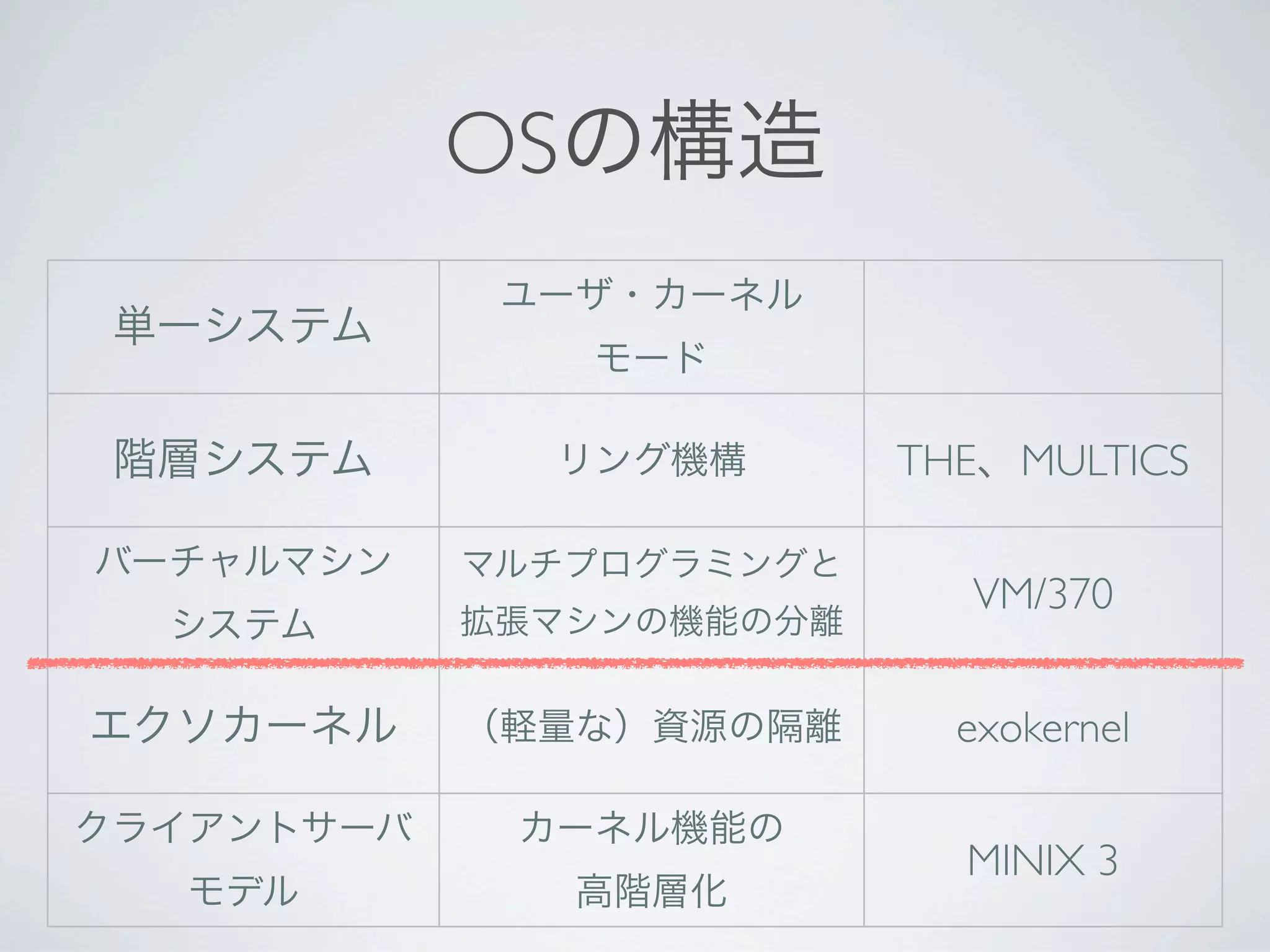 OS


     THE   MULTICS


       VM/370


       exokernel


       MINIX 3
 