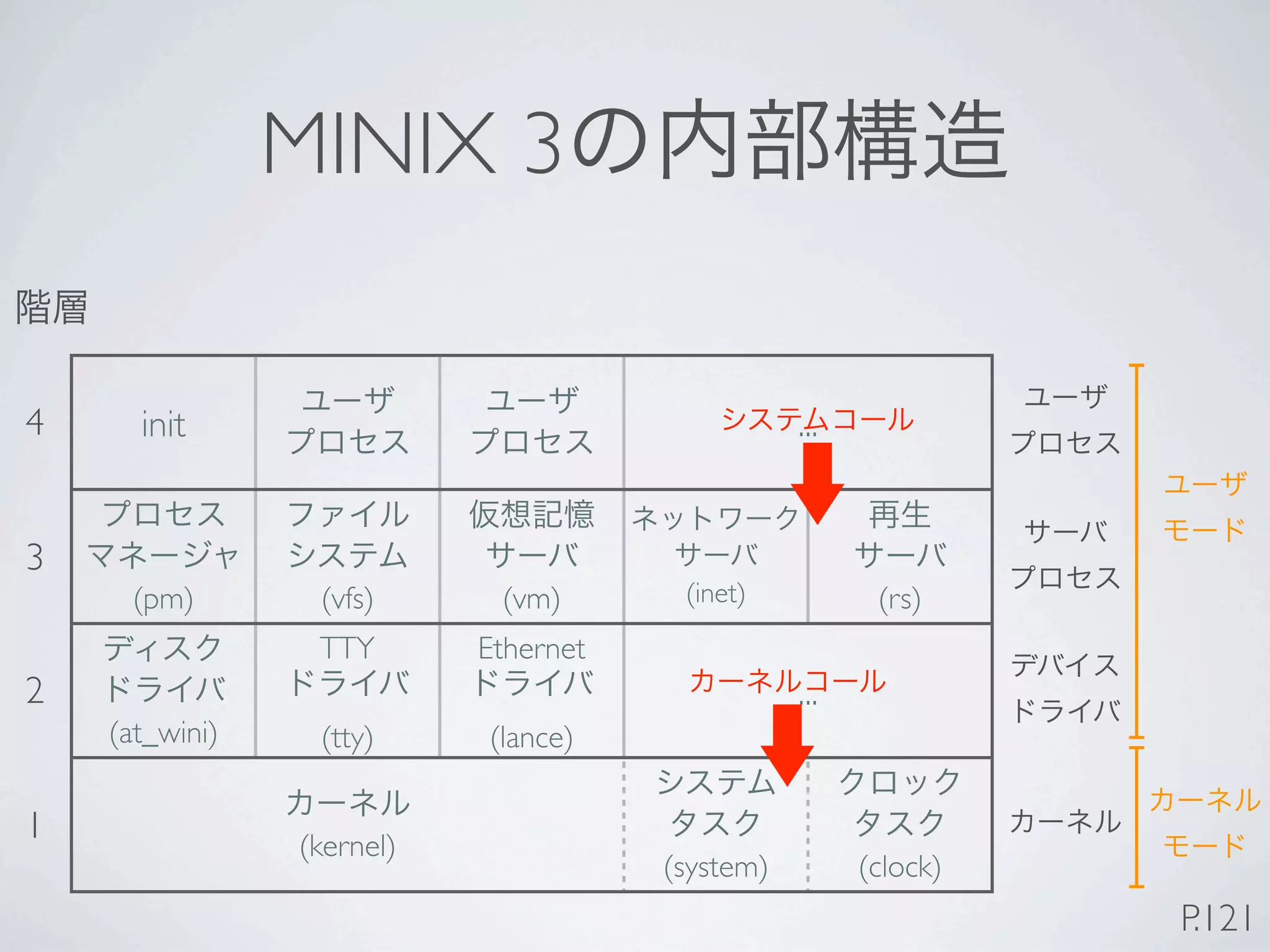 MINIX 3

4     init                                       ...


3
     (pm)        (vfs)      (vm)       (inet)           (rs)
                 TTY       Ethernet
2                                                ...
    (at_wini)    (tty)     (lance)

1               (kernel)
                                      (system)         (clock)
                                                                 P.121
 