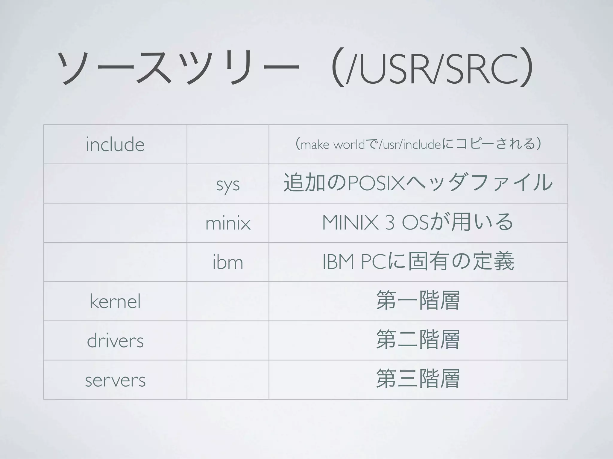 /USR/SRC
include           make world /usr/include


           sys           POSIX
          minix      MINIX 3 OS
          ibm        IBM PC
kernel
drivers
servers
 