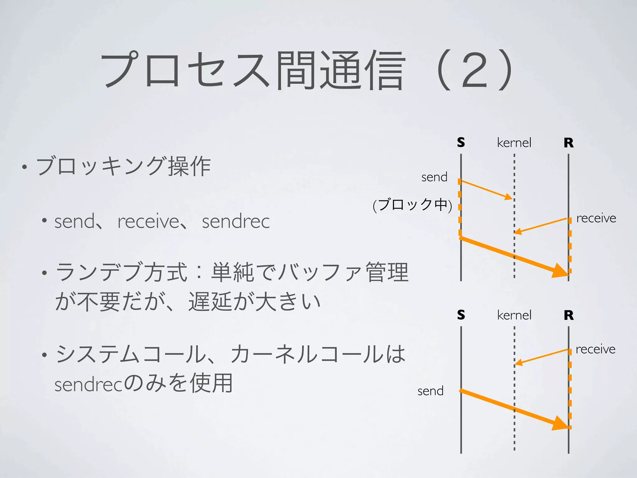 S   kernel   R
•                                     send

                                  (          )
    • send    receive   sendrec                                   receive


    •

                                                 S   kernel   R

                                                                  receive
    •
        sendrec                       send
 