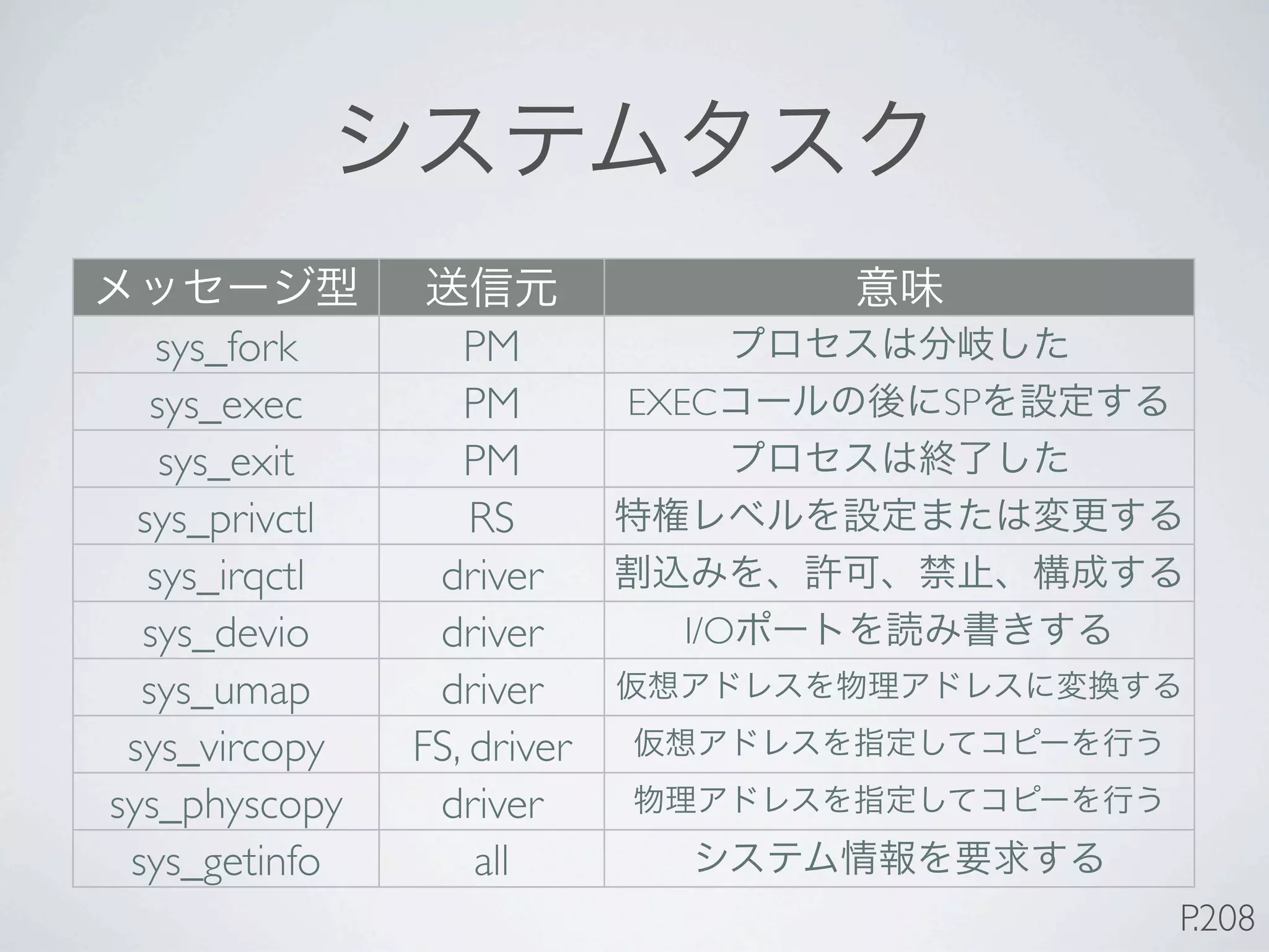 sys_fork       PM
   sys_exec        PM        EXEC    SP
    sys_exit       PM
  sys_privctl       RS
   sys_irqctl    driver
  sys_devio      driver        I/O
  sys_umap       driver
 sys_vircopy    FS, driver
sys_physcopy     driver
 sys_getinfo        all
                                          P.208
 