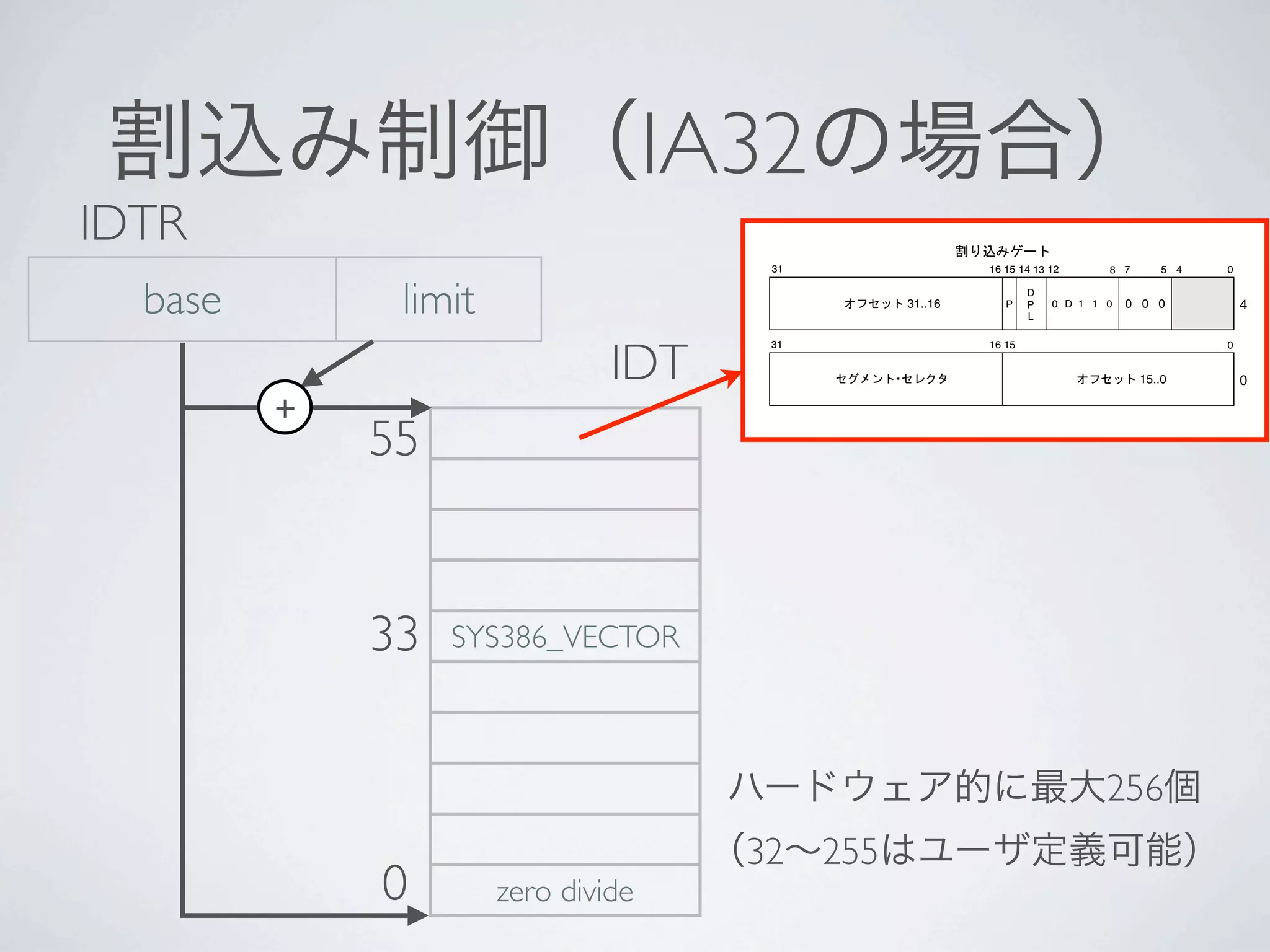 31                             16 15 14 13 12            8 7               0




                                    IA32
                                                                                    D
                                                                                P   P   0 0 1 0 1                           4
                                                                                    L

                                             31                             16 15                                       0


                                                    TSS                                                                     0

IDTR
                                             31                             16 15 14 13 12            8 7      5 4      0


  base        limit                                             31..16          P
                                                                                    D
                                                                                    P
                                                                                    L
                                                                                        0 D 1 1 0       0 0 0               4




                               IDT
                                             31                             16 15                                       0


                                                                                                            15..0           0

         +
             55                              31                             16 15 14 13 12

                                                                                    D
                                                                                                      8 7      5 4      0


                                                                31..16          P   P   0 D 1 1 1       0 0 0               4
                                                                                    L

                                             31                             16 15                                       0


                                                                                                            15..0           0

                                              DPL


             33   SYS386_VECTOR               P

                                              D                          1=32           0=16



                                                              5-2. IDT


                                    5.12.
                                                                                                      256
                                                          !                                                          "#$$

                                            32      255
             0        zero divide
                                                                            !                               %&'

                                                                          "#$$
                                                    !                                        ()*)+)
 