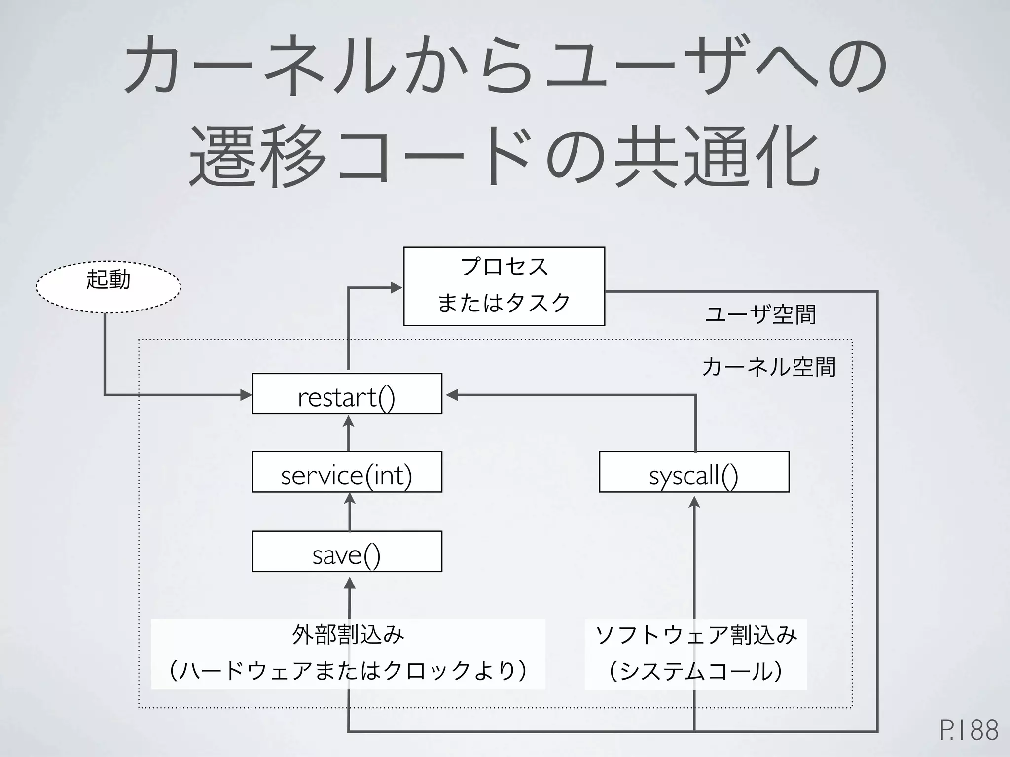 restart()

service(int)   syscall()

  save()




                           P.188
 