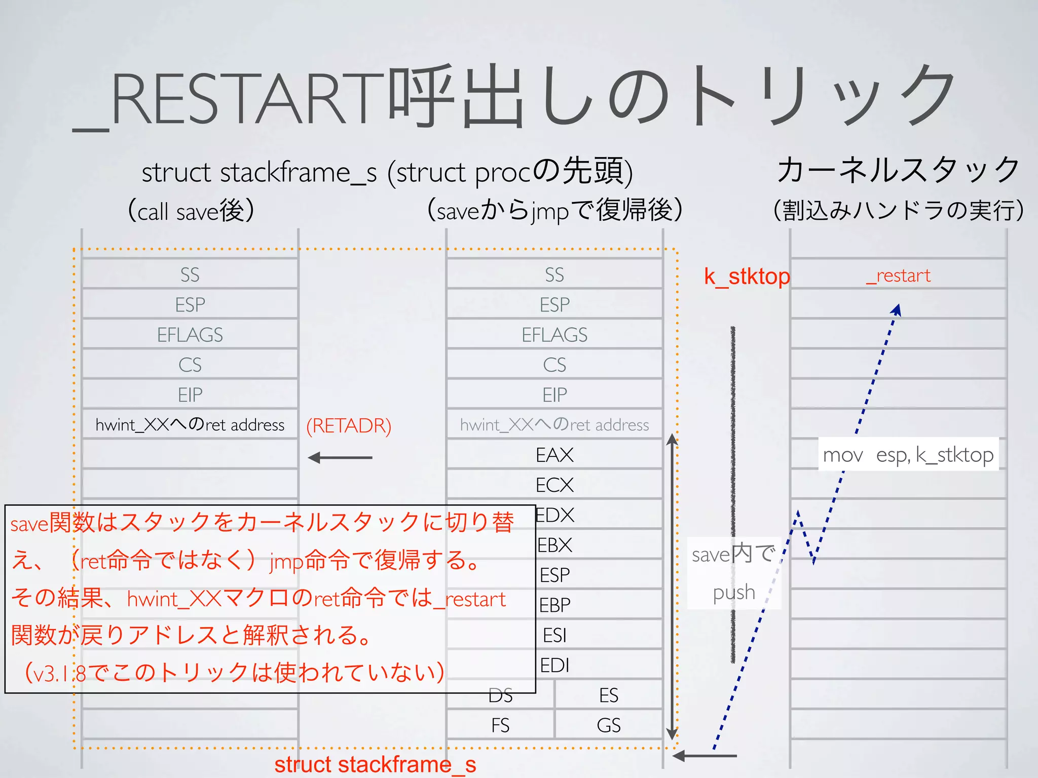 _RESTART
               struct stackframe_s (struct proc                          )
               call save                       save        jmp

                    SS                                        SS                k_stktop       _restart
                   ESP                                       ESP
                 EFLAGS                                    EFLAGS
                   CS                                        CS
                   EIP                                       EIP
           hwint_XX   ret address   (RETADR)     hwint_XX        ret address
                                                            EAX                            mov esp, k_stktop
                                                            ECX
save                                                        EDX
                                                            EBX                save
       ret                    jmp
                                                            ESP
              hwint_XX              ret        _restart                          push
                                                            EBP
                                                             ESI
  v3.1.8                                                    EDI
                                                      DS            ES
                                                      FS            GS
                               struct stackframe_s
 