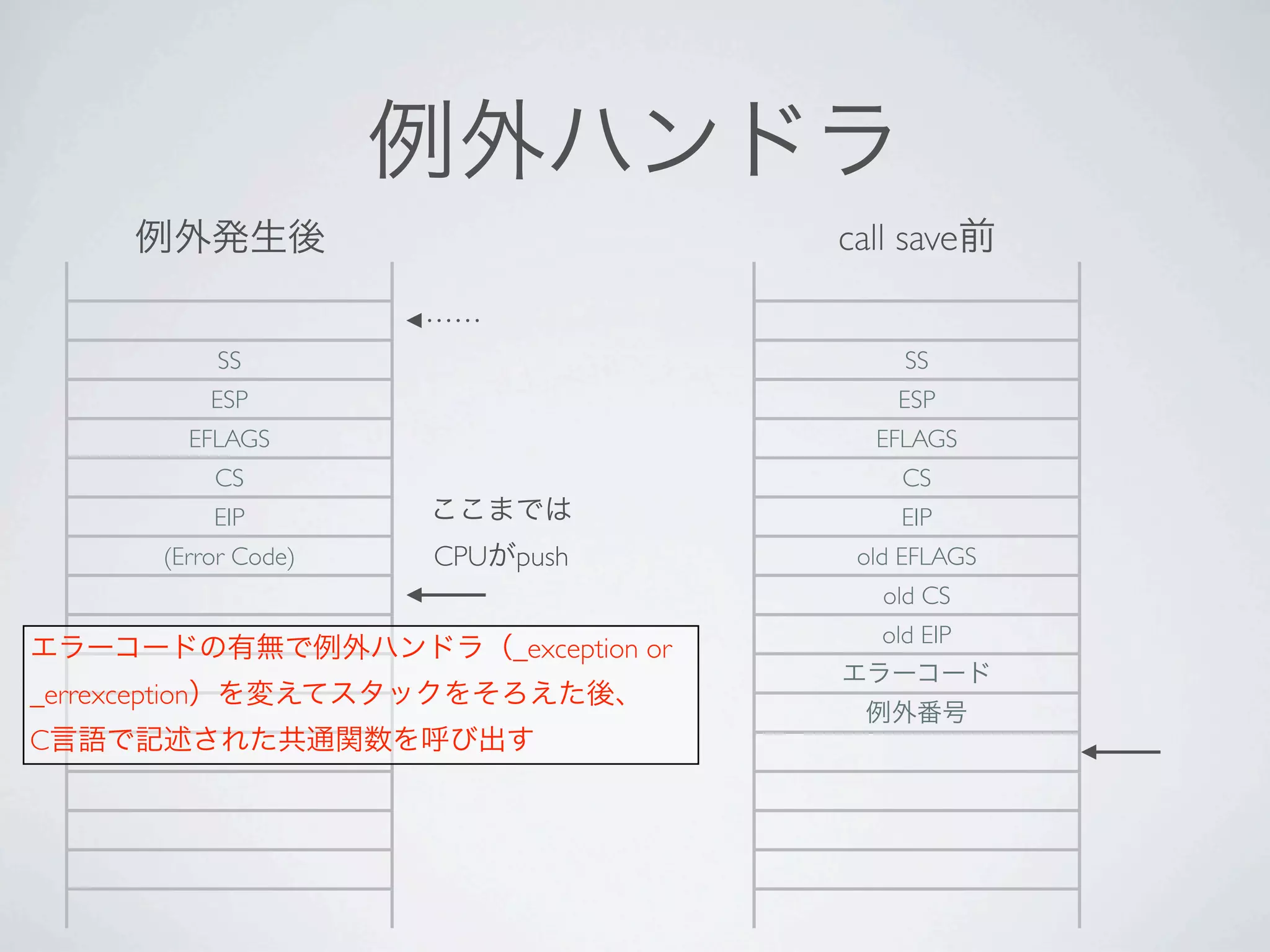 call save


                  SS                                SS
                 ESP                               ESP
                EFLAGS                           EFLAGS
                 CS                                 CS
                 EIP                               EIP
          (Error Code)   CPU   push             old EFLAGS
                                                  old CS
                                                  old EIP
                               _exception or
_errexception
C
 