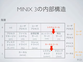 MINIX 3

4     init                                       ...


3
     (pm)        (vfs)      (vm)       (inet)           (rs)
                 TTY       Ethernet
2                                                ...
    (at_wini)    (tty)     (lance)

1               (kernel)
                                      (system)         (clock)
                                                                 P.121
 