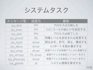 sys_fork       PM
   sys_exec        PM        EXEC    SP
    sys_exit       PM
  sys_privctl       RS
   sys_irqctl    driver
  sys_devio      driver        I/O
  sys_umap       driver
 sys_vircopy    FS, driver
sys_physcopy     driver
 sys_getinfo        all
                                          P.208
 