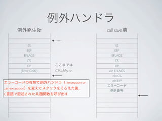 call save


                  SS                                SS
                 ESP                               ESP
                EFLAGS                           EFLAGS
                 CS                                 CS
                 EIP                               EIP
          (Error Code)   CPU   push             old EFLAGS
                                                  old CS
                                                  old EIP
                               _exception or
_errexception
C
 