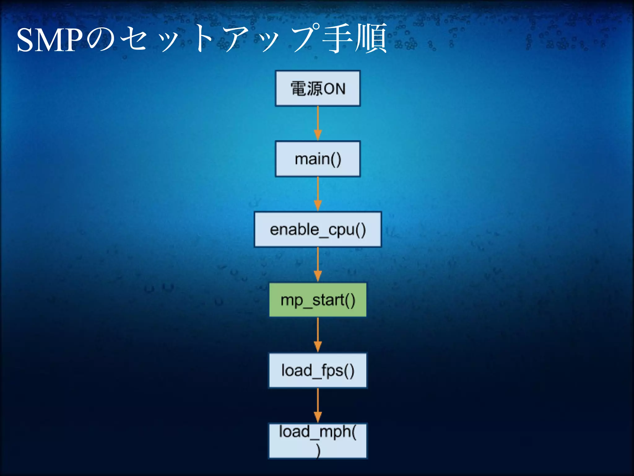 SMPのセットアップ手順
 