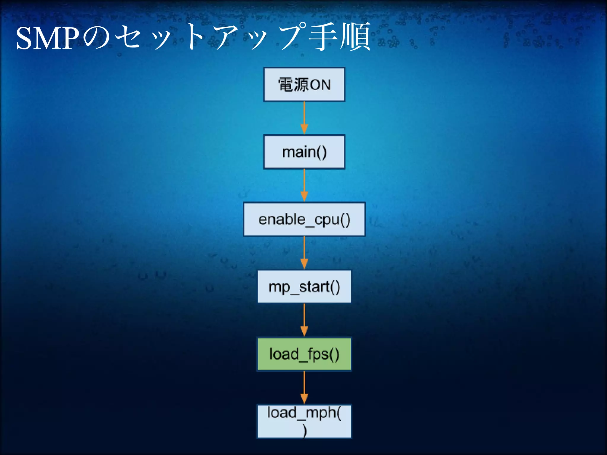 SMPのセットアップ手順
 