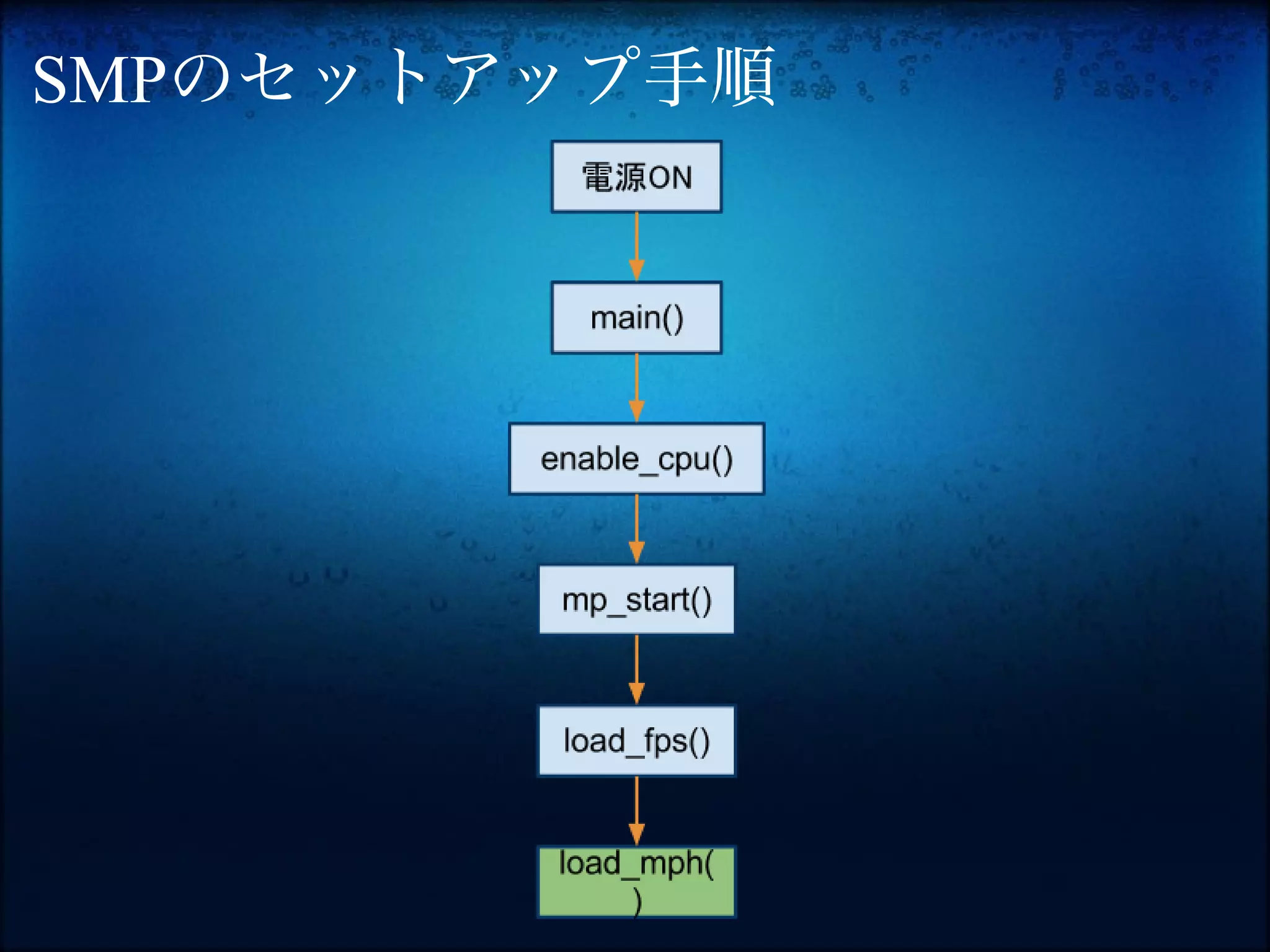 SMPのセットアップ手順
 