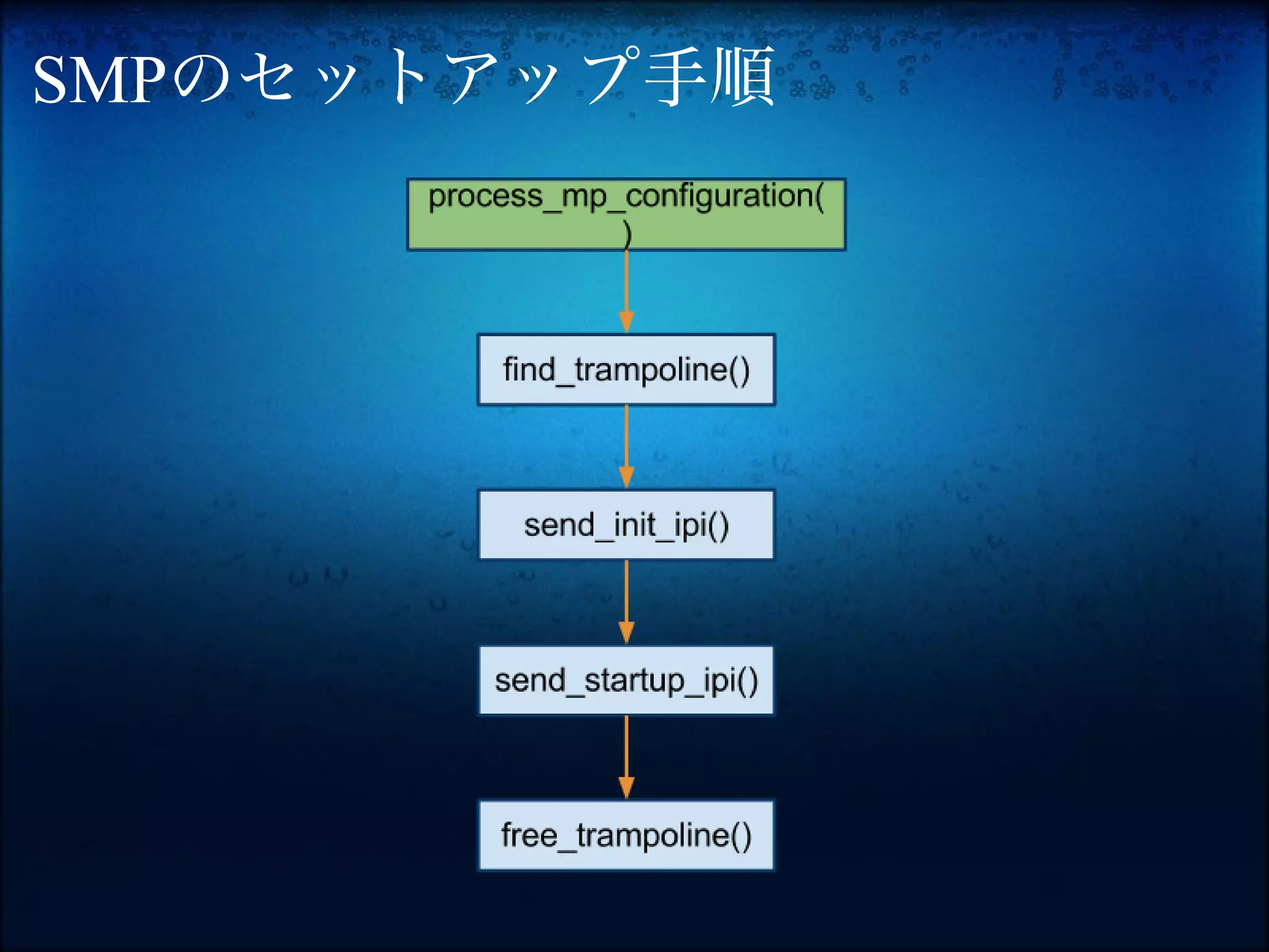 SMPのセットアップ手順
 
