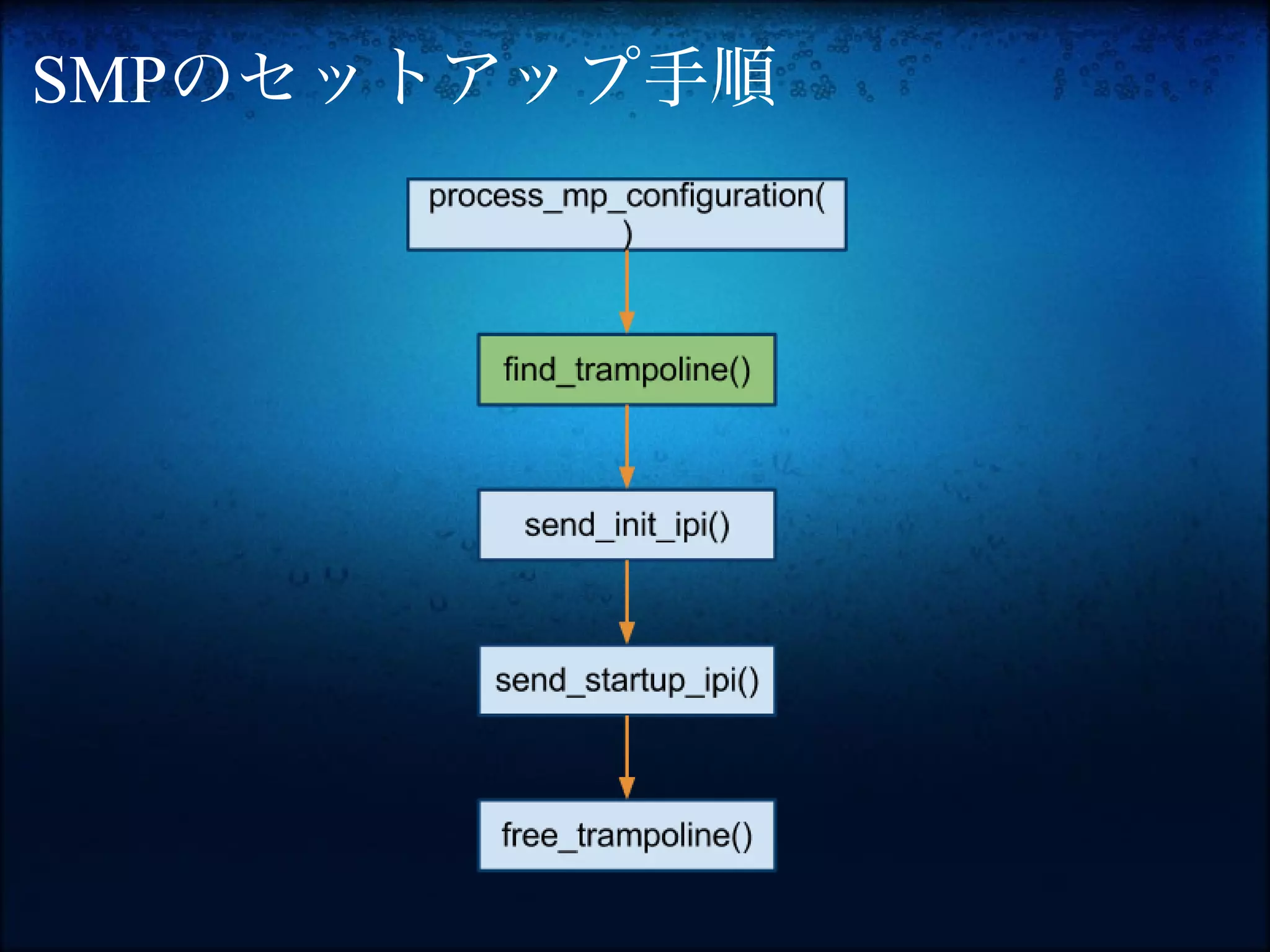 SMPのセットアップ手順
 