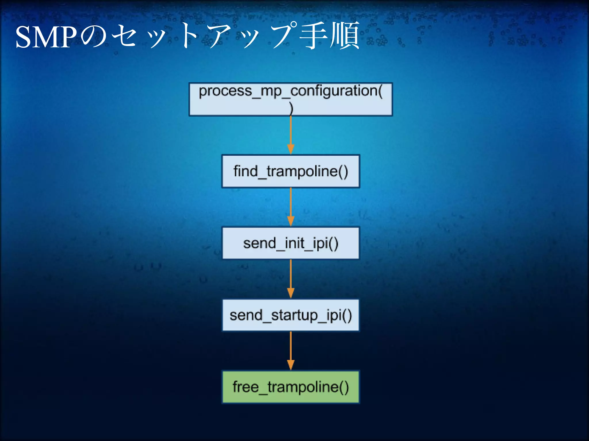 SMPのセットアップ手順
 