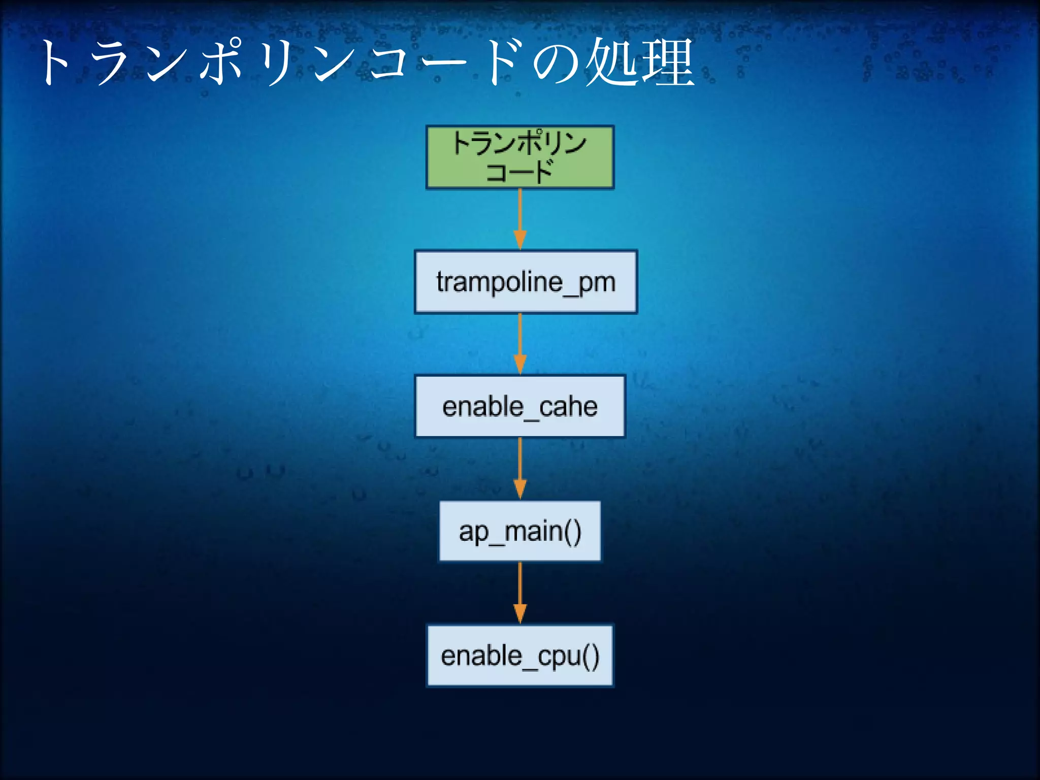 トランポリンコードの処理
 