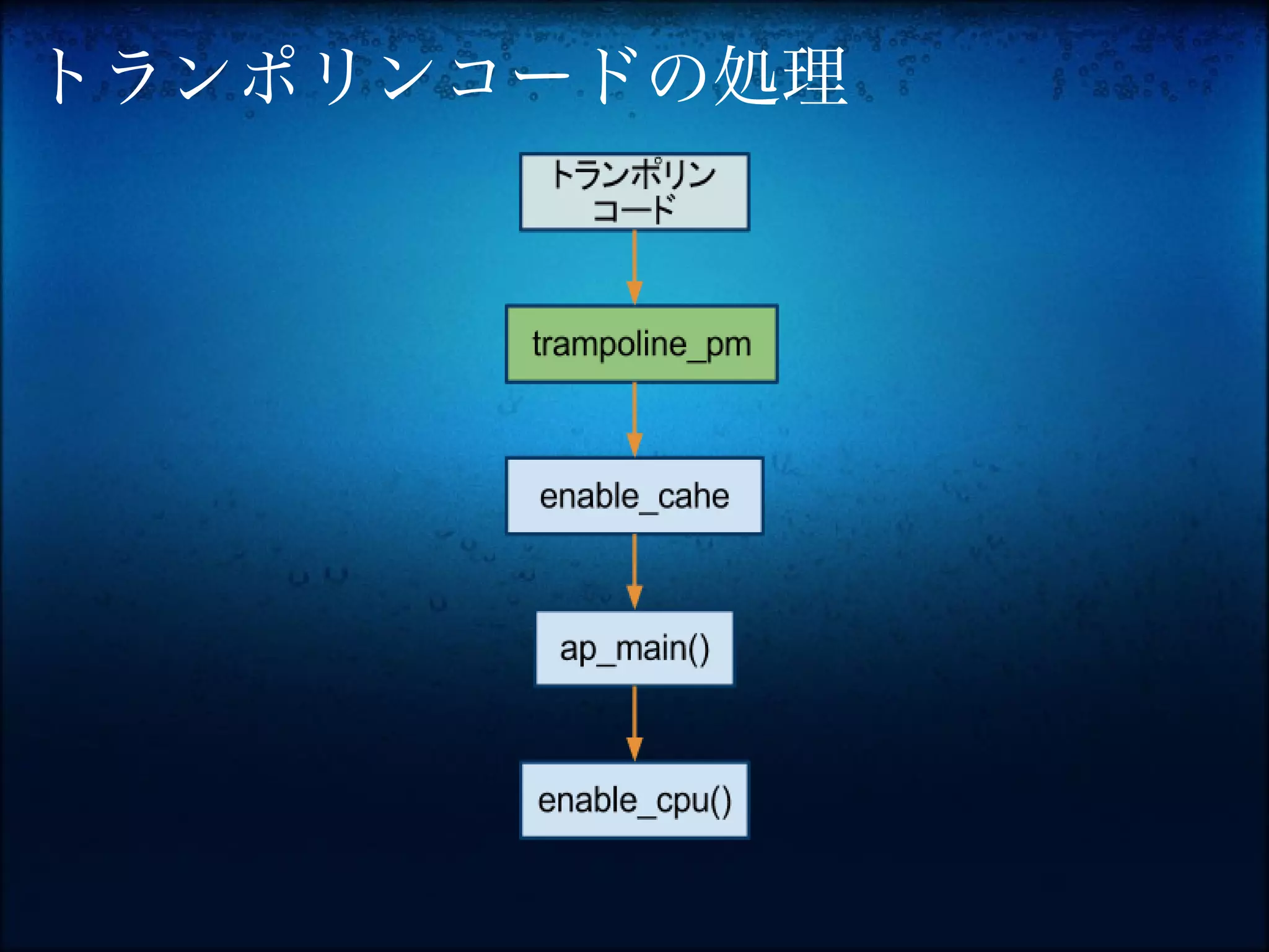 トランポリンコードの処理
 
