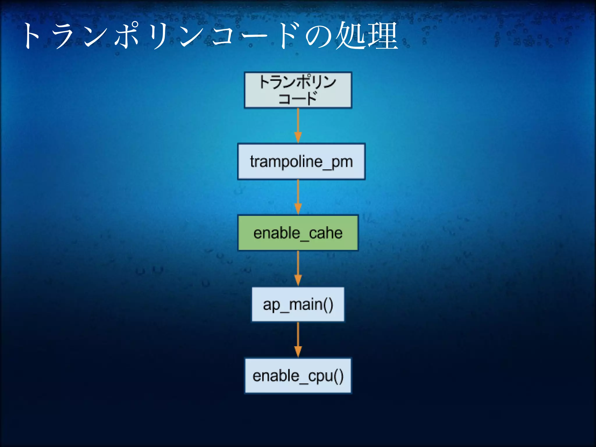 トランポリンコードの処理
 