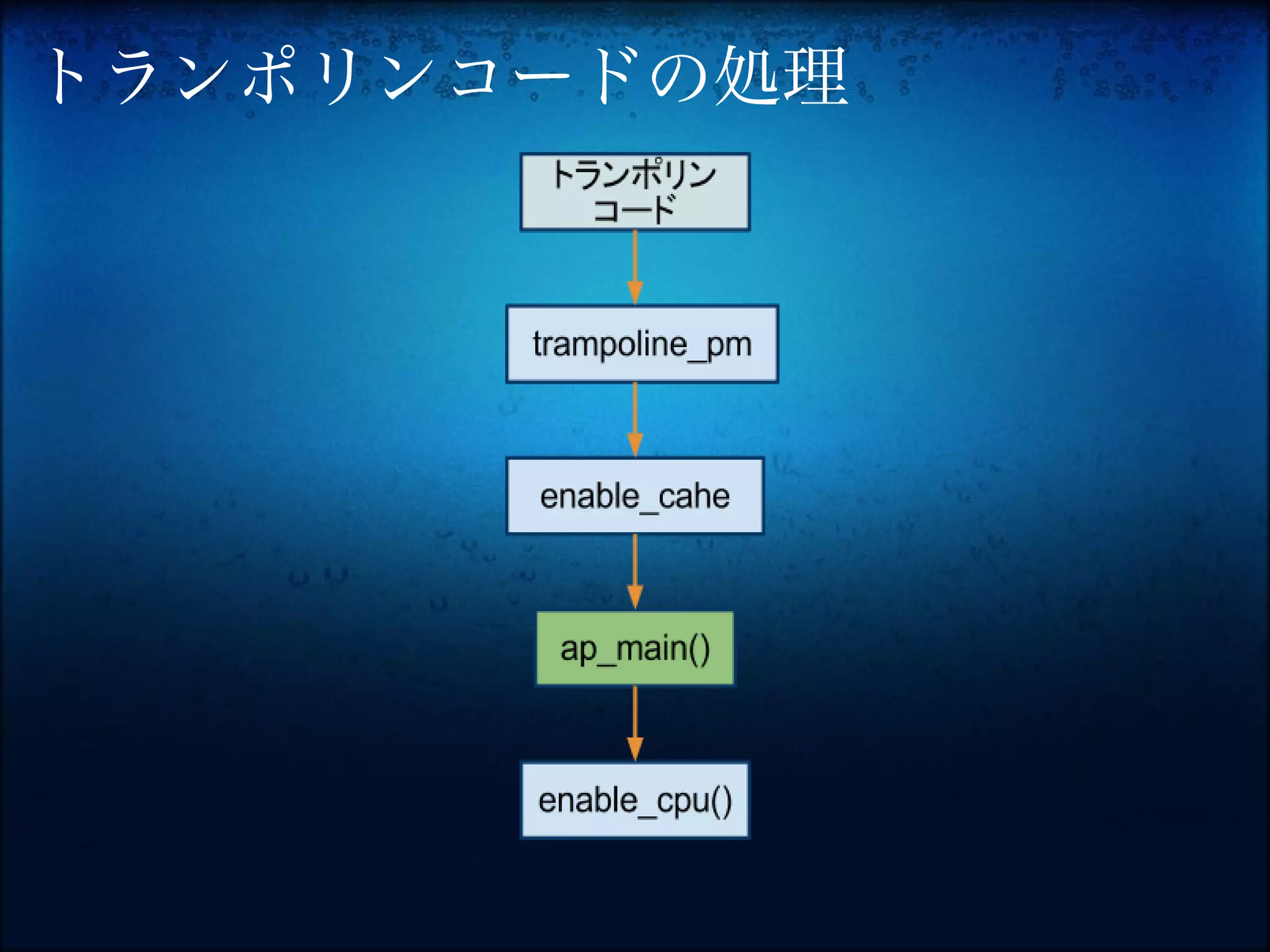 トランポリンコードの処理
 