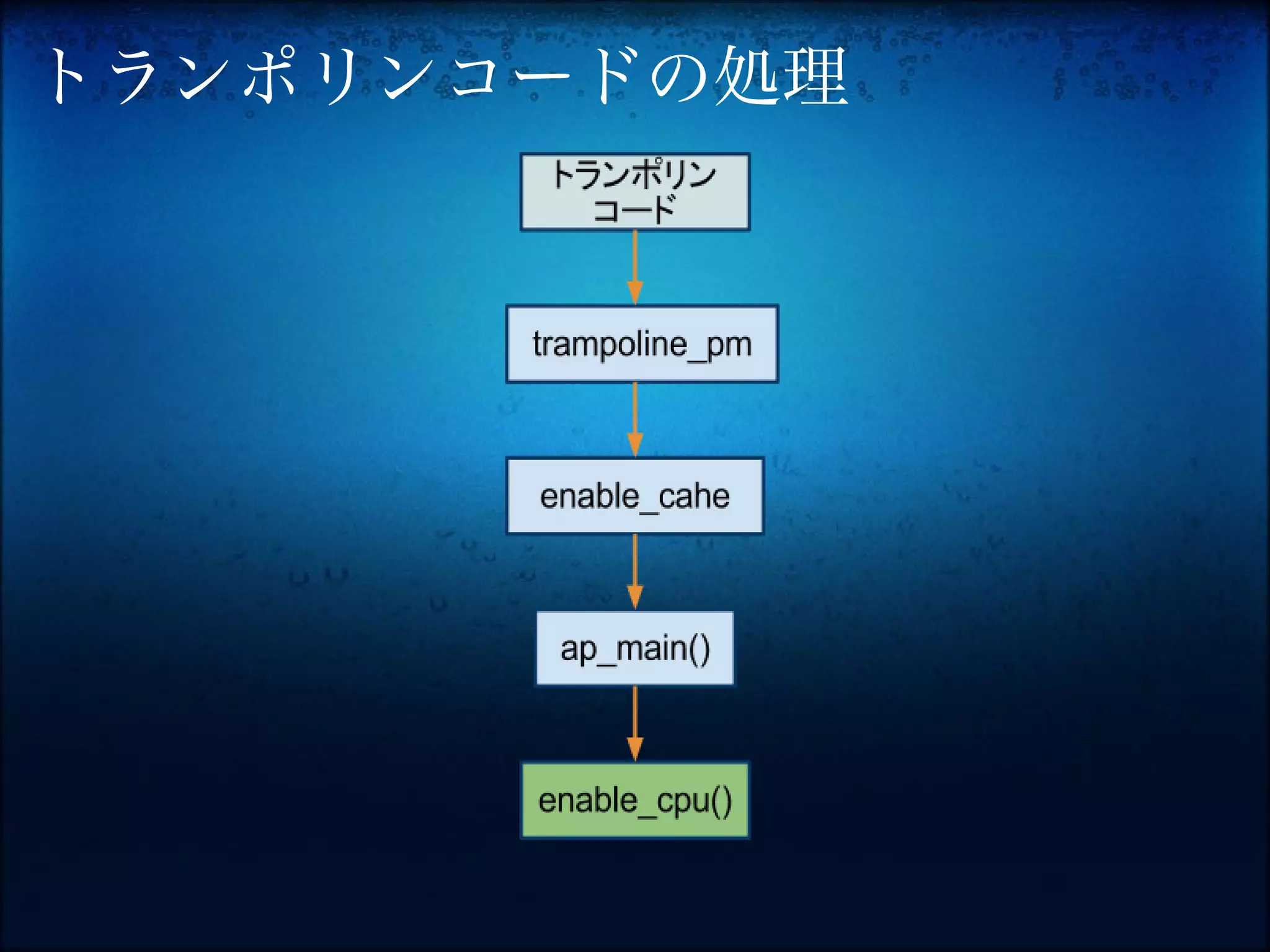 トランポリンコードの処理
 