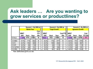 Ask leaders …  Are you wanting to grow services or productlines? VVV Research & Development INC.  Feb 5, 2010 