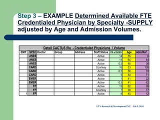Step 3 –  EXAMPLE  Determined Available FTE Credentialed Physician by Specialty -SUPPLY  adjusted by Age and Admission Volumes. VVV Research & Development INC.  Feb 5, 2010 