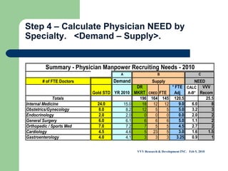 Step 4 – Calculate Physician NEED by Specialty.  <Demand – Supply>. VVV Research & Development INC.  Feb 5, 2010 
