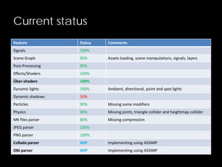 Current status
Feature Status Comments
Signals 100%
Scene Graph 90% Assets loading, scene manipulations, signals, layers
Post-Processing 90%
Effects/Shaders 100%
Über-shaders 100%
Dynamic lights 100% Ambient, directional, point and spot lights
Dynamic shadows 50%
Particles 90% Missing some modifiers
Physics 90% Missing joints, triangle collider and heightmap collider
MK files parser 80% Missing compression
JPEG parser 100%
PNG parser 100%
Collada parser WIP Implementing using ASSIMP
OBJ parser WIP Implementing using ASSIMP
 