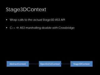 Stage3DContext
 Wrap calls to the actual Stage3D AS3 API
 C++  AS3 marshalling doable with Crossbridge
AbstractContext OpenGLES2Context Stage3DContext
 