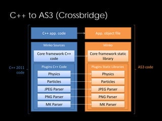 MinkoMinko Sources
C++ to AS3 (Crossbridge)
C++ app. code
Plugins C++ Code
Physics
Particles
JPEG Parser
PNG Parser
MK Parser
Core framework C++
code
Plugins Static Libraries
Physics
Particles
JPEG Parser
PNG Parser
MK Parser
Core framework static
library
App. object file
AS3 codeC++ 2011
code
 