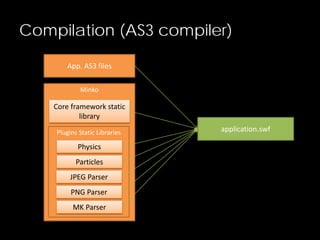 Compilation (AS3 compiler)
Minko
Plugins Static Libraries
Physics
Particles
JPEG Parser
PNG Parser
MK Parser
Core framework static
library
App. AS3 files
application.swf
 