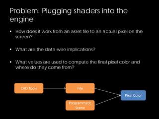 File
Pixel Color
Programmatic
Scene
CAO Tools
Problem: Plugging shaders into the
engine
 How does it work from an asset file to an actual pixel on the
screen?
 What are the data-wise implications?
 What values are used to compute the final pixel color and
where do they come from?
 