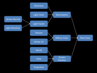 Pixel ColorDiffuse Color
IlluminationLight Color
Light Factor
Vertex Normal
Light Direction
Texture
Vertex UV
Shininess
World
Screen
Position
View
Projection
 