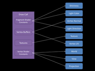 Vertex Normal
Light Direction
Light Color
Texture
Vertex UVTextures
Vertex Buffers
Shininess
Fragment Shader
Constants
Vertex Shader
Constants
World
View
Projection
Draw Call
 