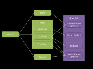 Textures
Vertex Buffers
Fragment Shader
Constants
Vertex Shader
Constants
Geometry
Material
Mesh
Transform
Camera
Group
Light
Draw Call
 